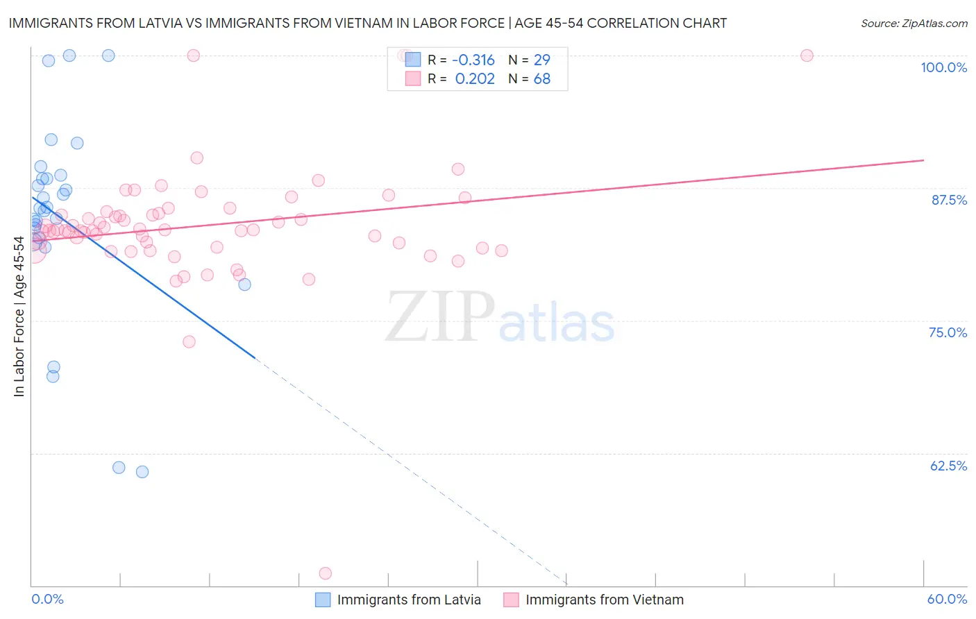 Immigrants from Latvia vs Immigrants from Vietnam In Labor Force | Age 45-54