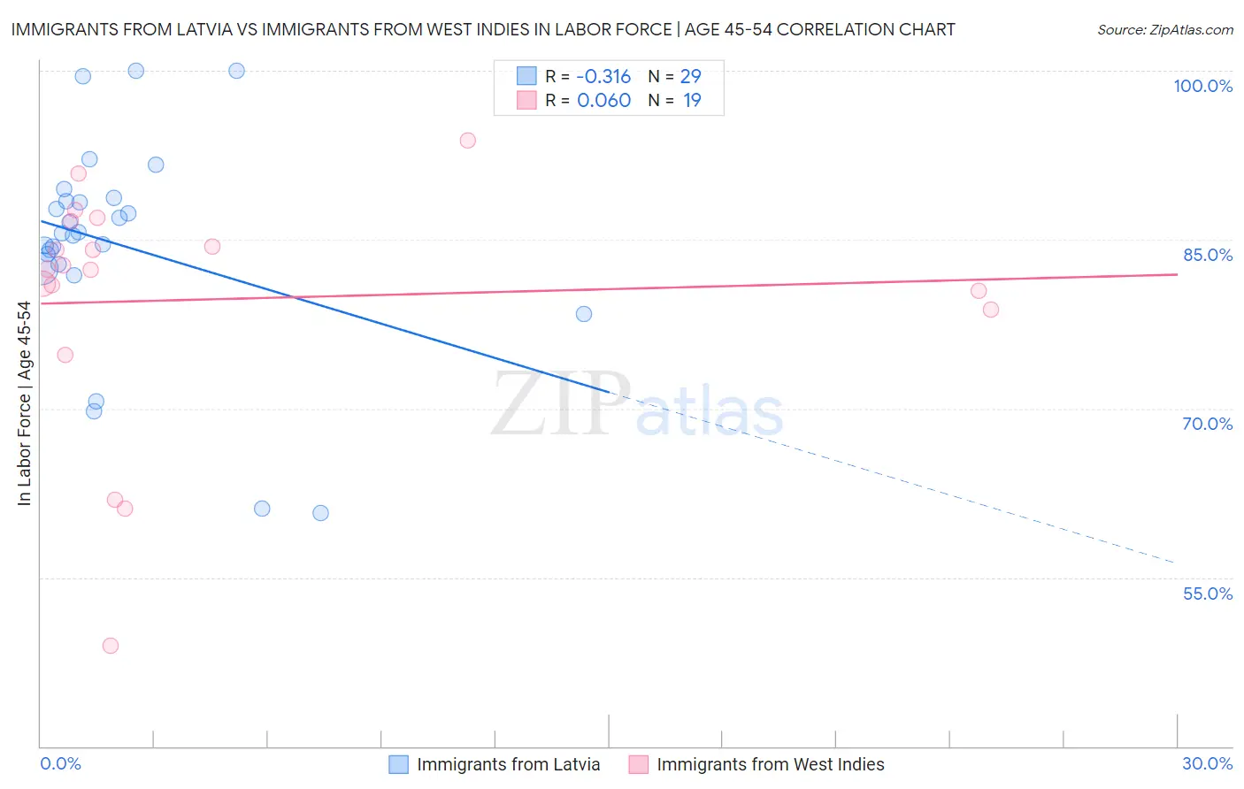 Immigrants from Latvia vs Immigrants from West Indies In Labor Force | Age 45-54