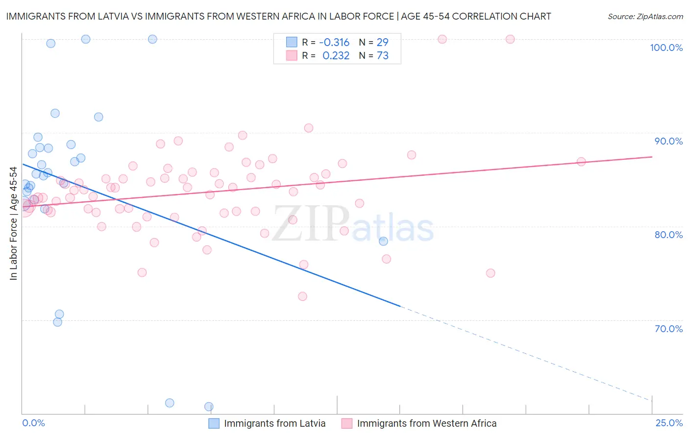 Immigrants from Latvia vs Immigrants from Western Africa In Labor Force | Age 45-54