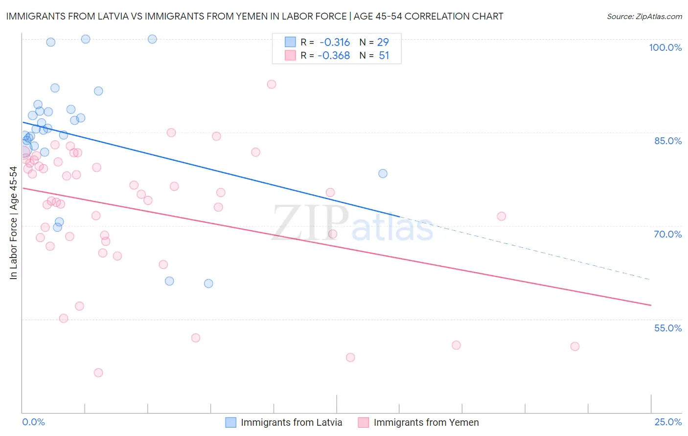 Immigrants from Latvia vs Immigrants from Yemen In Labor Force | Age 45-54