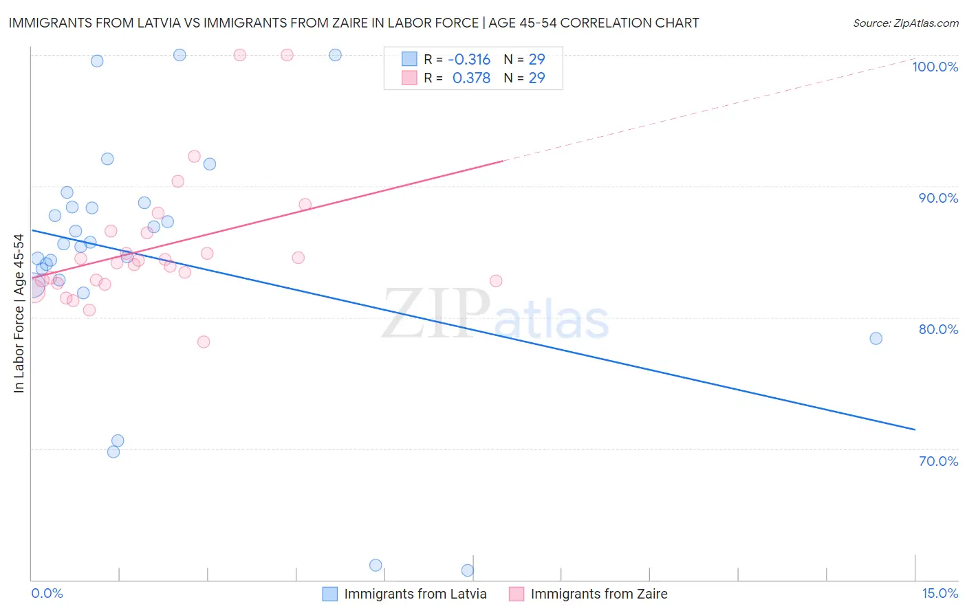 Immigrants from Latvia vs Immigrants from Zaire In Labor Force | Age 45-54