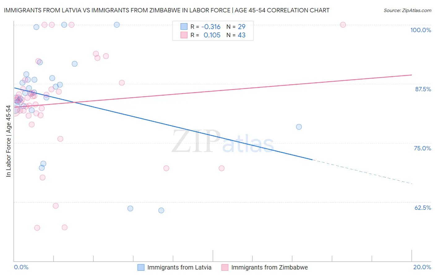 Immigrants from Latvia vs Immigrants from Zimbabwe In Labor Force | Age 45-54
