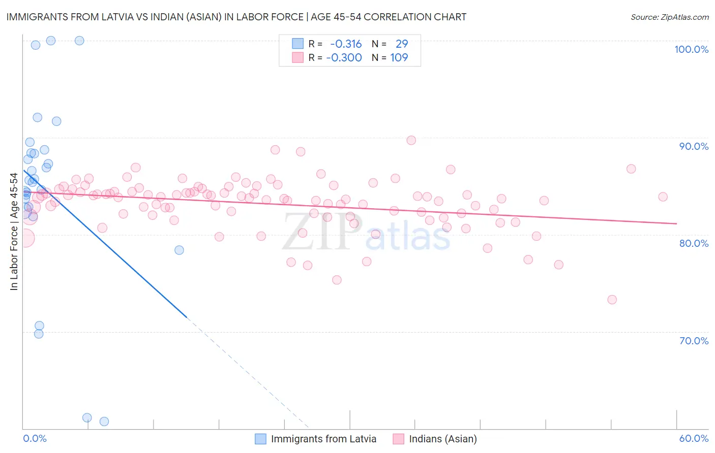 Immigrants from Latvia vs Indian (Asian) In Labor Force | Age 45-54