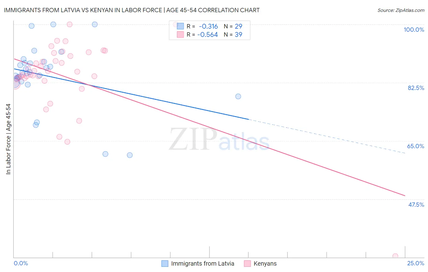 Immigrants from Latvia vs Kenyan In Labor Force | Age 45-54