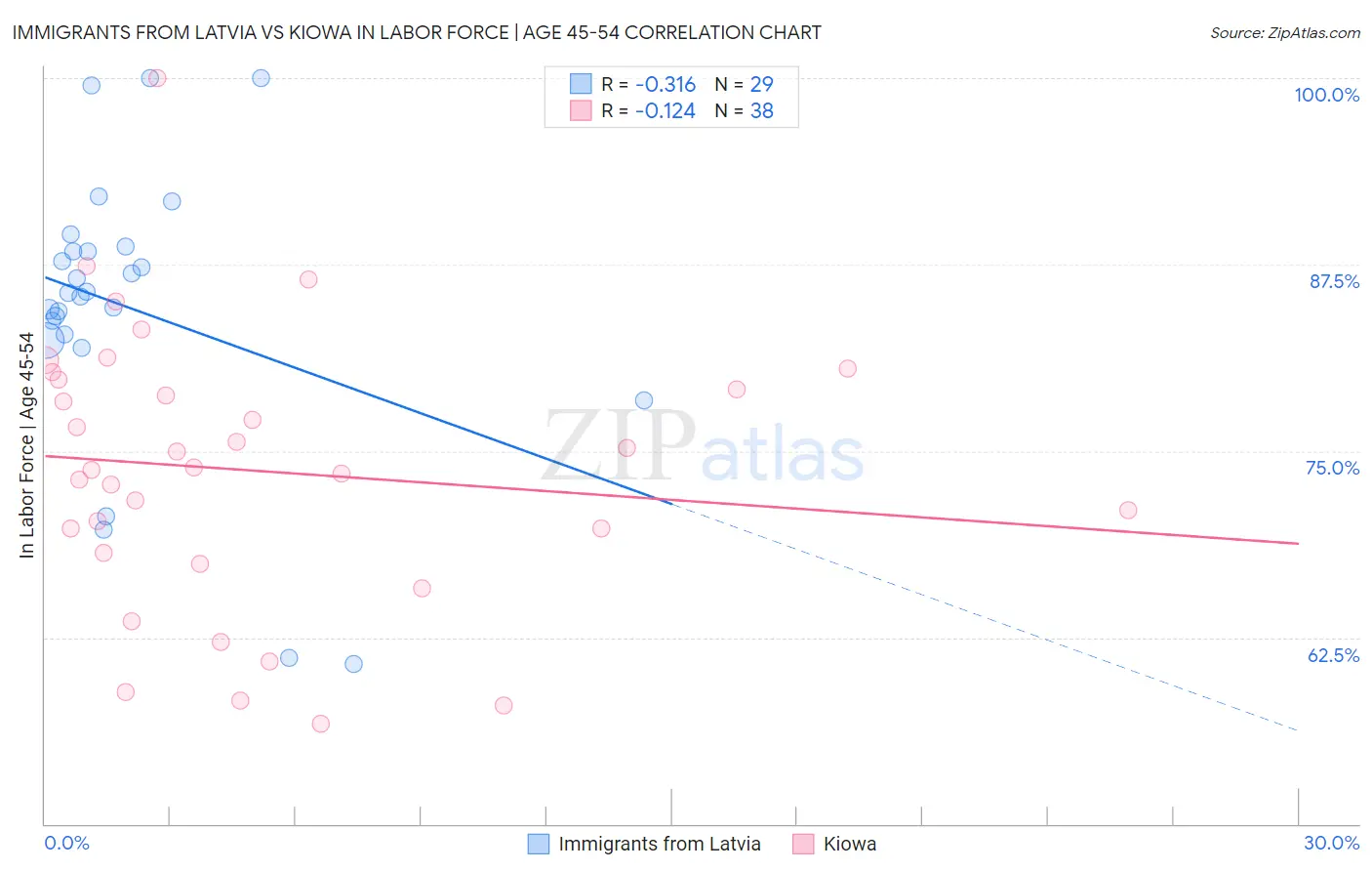 Immigrants from Latvia vs Kiowa In Labor Force | Age 45-54