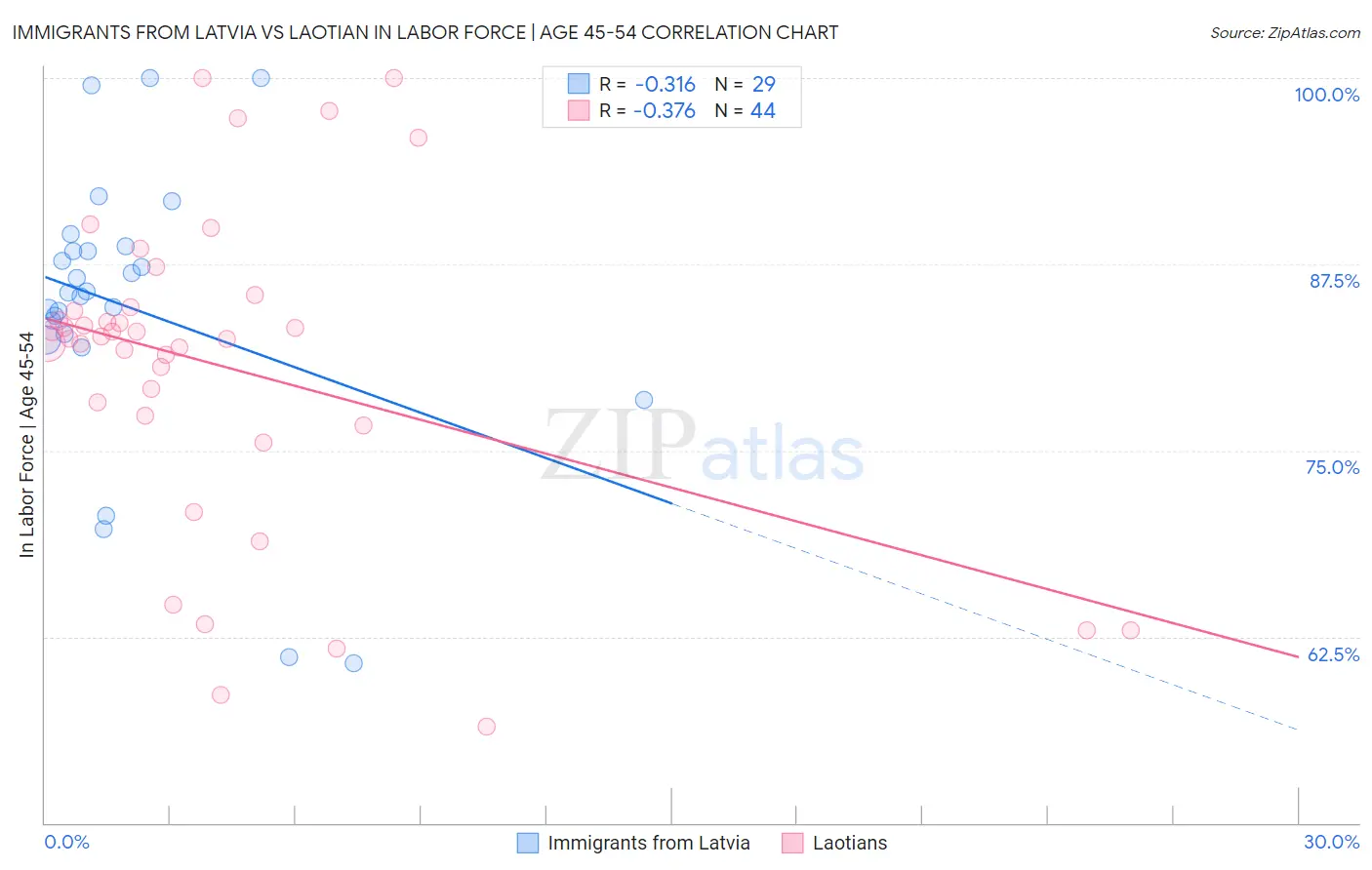 Immigrants from Latvia vs Laotian In Labor Force | Age 45-54