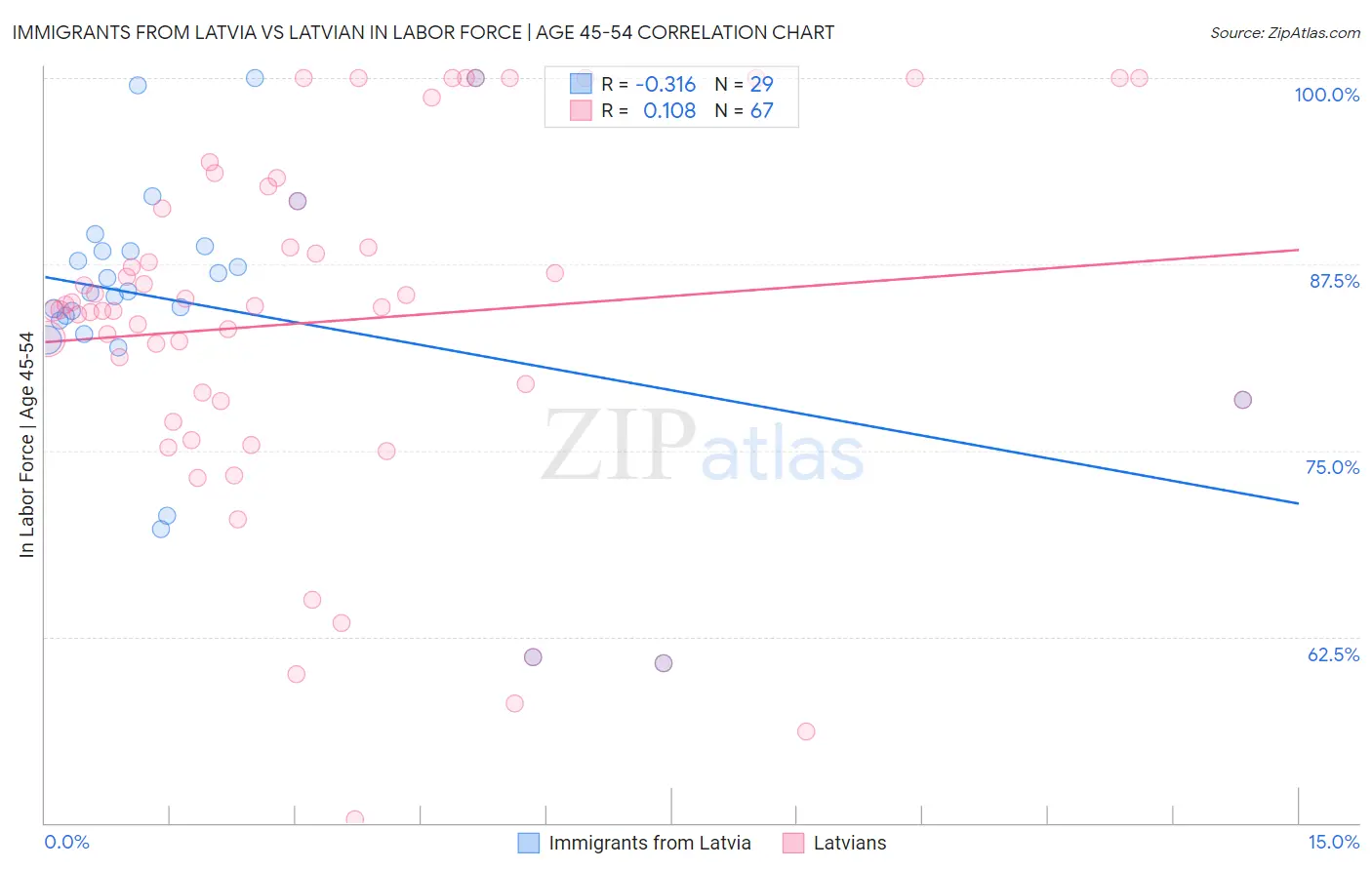 Immigrants from Latvia vs Latvian In Labor Force | Age 45-54