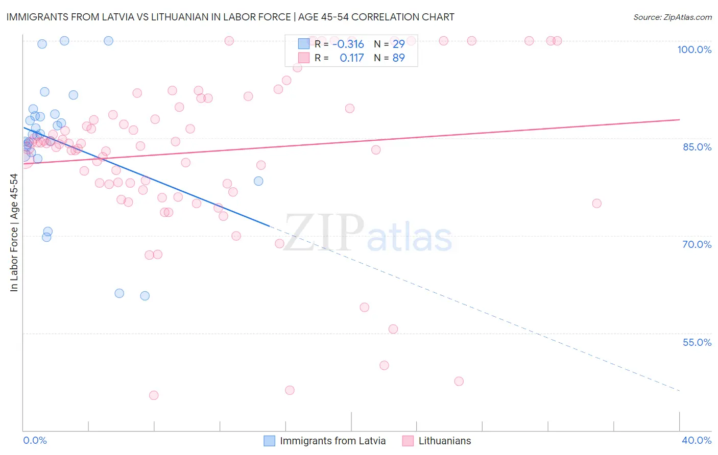Immigrants from Latvia vs Lithuanian In Labor Force | Age 45-54