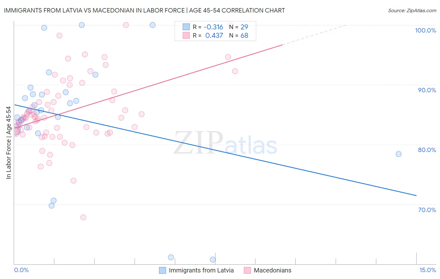 Immigrants from Latvia vs Macedonian In Labor Force | Age 45-54