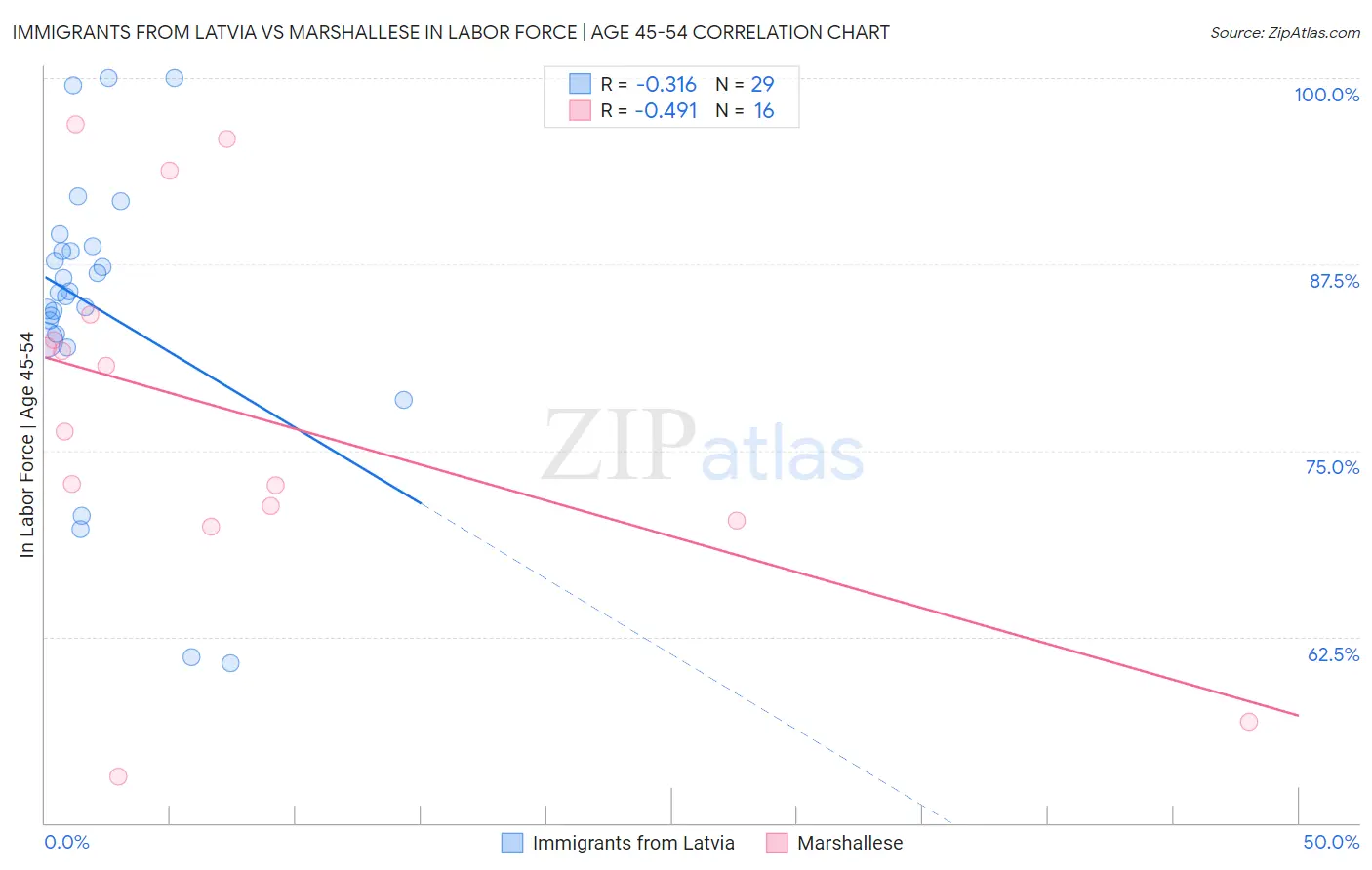 Immigrants from Latvia vs Marshallese In Labor Force | Age 45-54