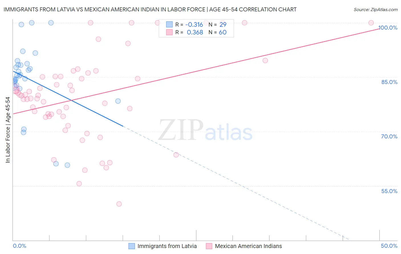 Immigrants from Latvia vs Mexican American Indian In Labor Force | Age 45-54