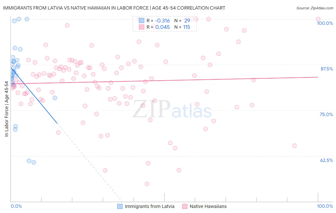 Immigrants from Latvia vs Native Hawaiian In Labor Force | Age 45-54