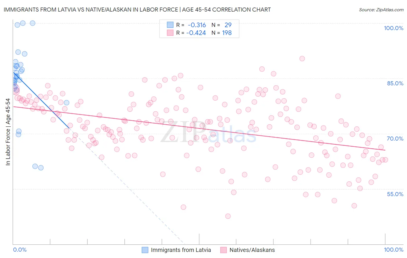 Immigrants from Latvia vs Native/Alaskan In Labor Force | Age 45-54