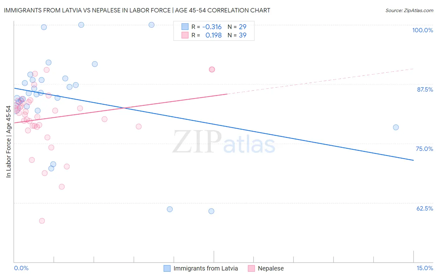 Immigrants from Latvia vs Nepalese In Labor Force | Age 45-54