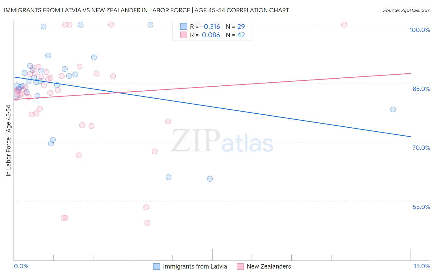 Immigrants from Latvia vs New Zealander In Labor Force | Age 45-54