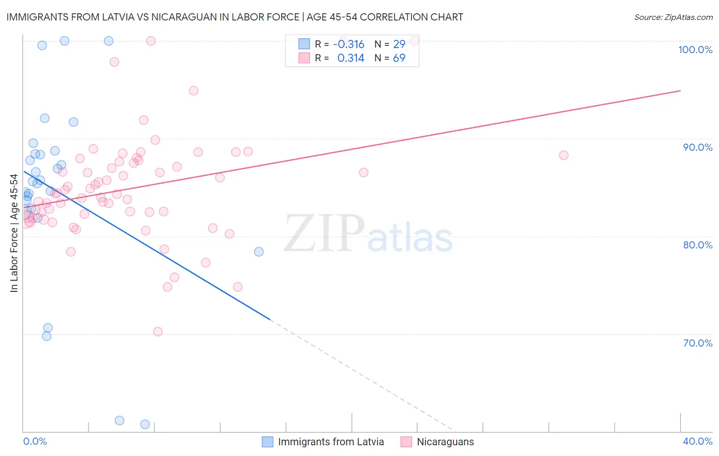 Immigrants from Latvia vs Nicaraguan In Labor Force | Age 45-54