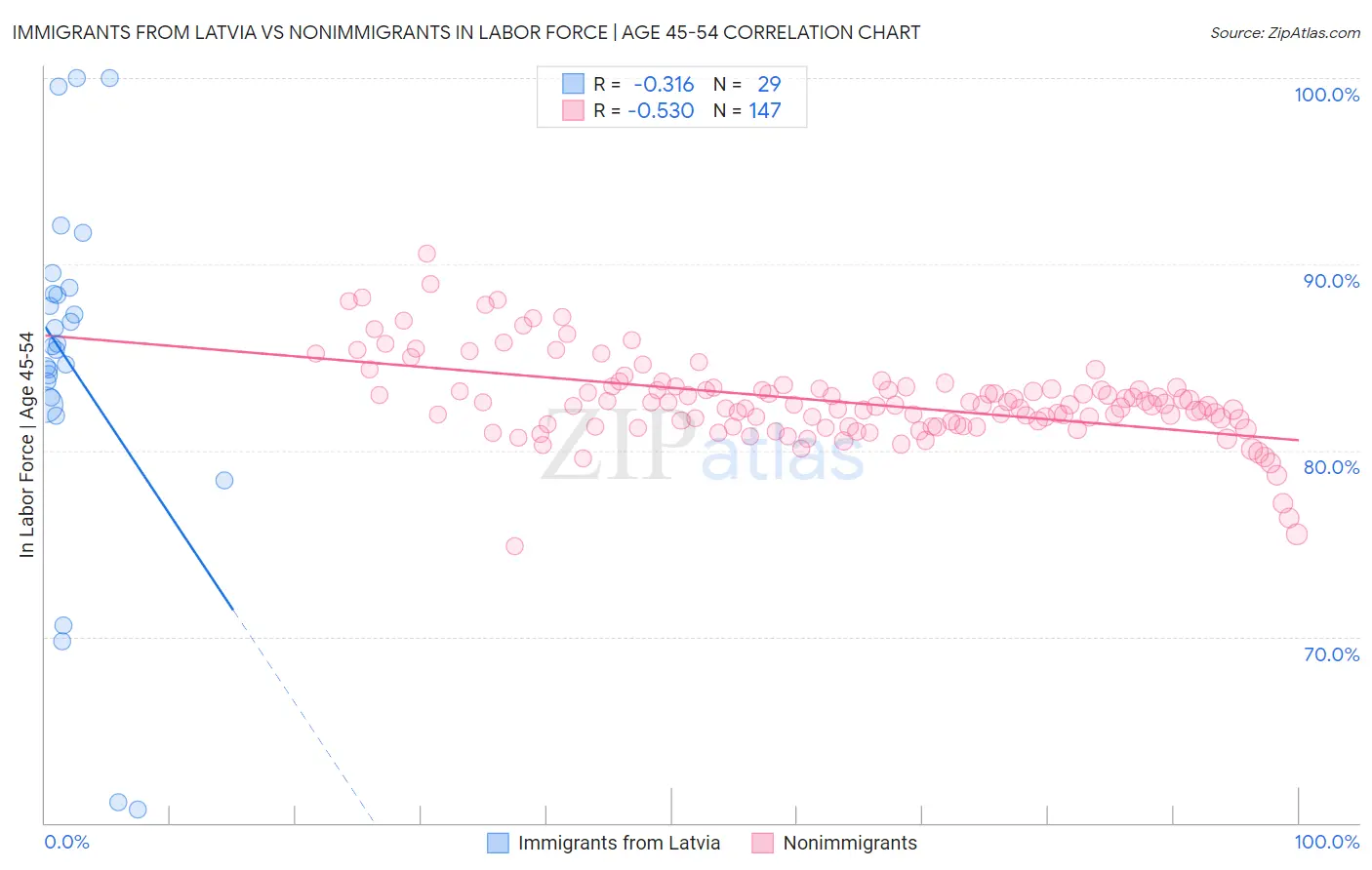 Immigrants from Latvia vs Nonimmigrants In Labor Force | Age 45-54