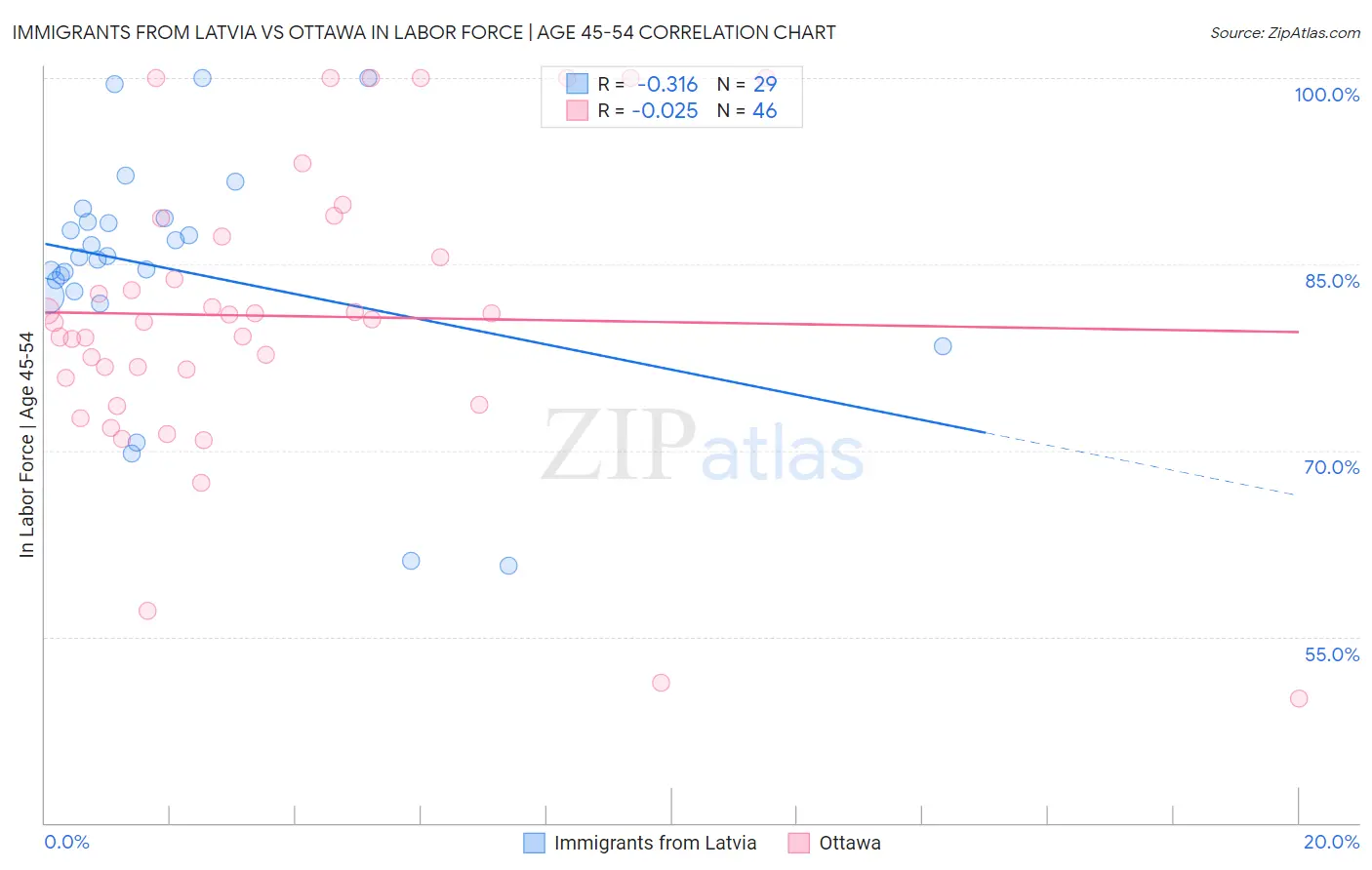Immigrants from Latvia vs Ottawa In Labor Force | Age 45-54
