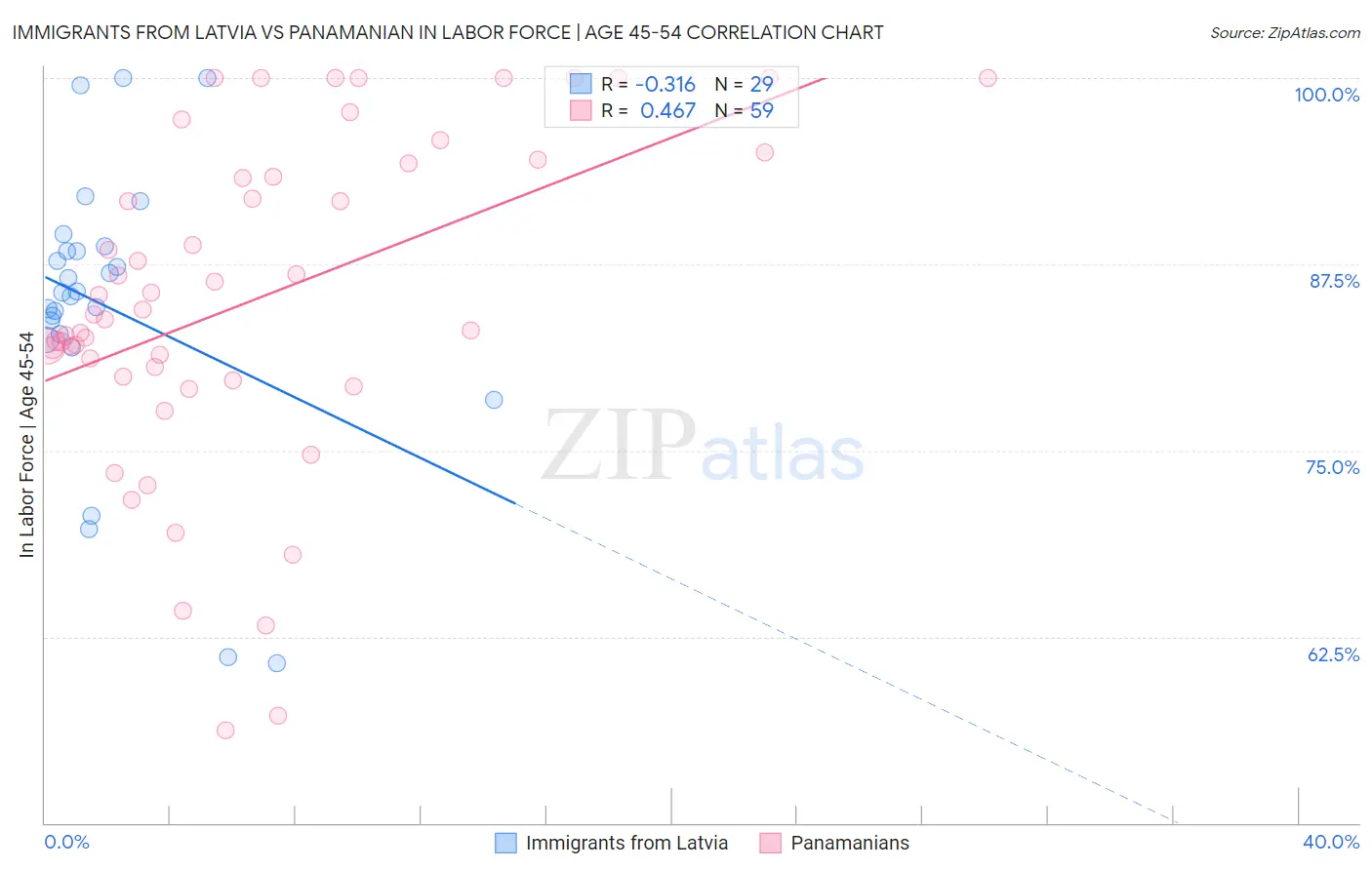 Immigrants from Latvia vs Panamanian In Labor Force | Age 45-54