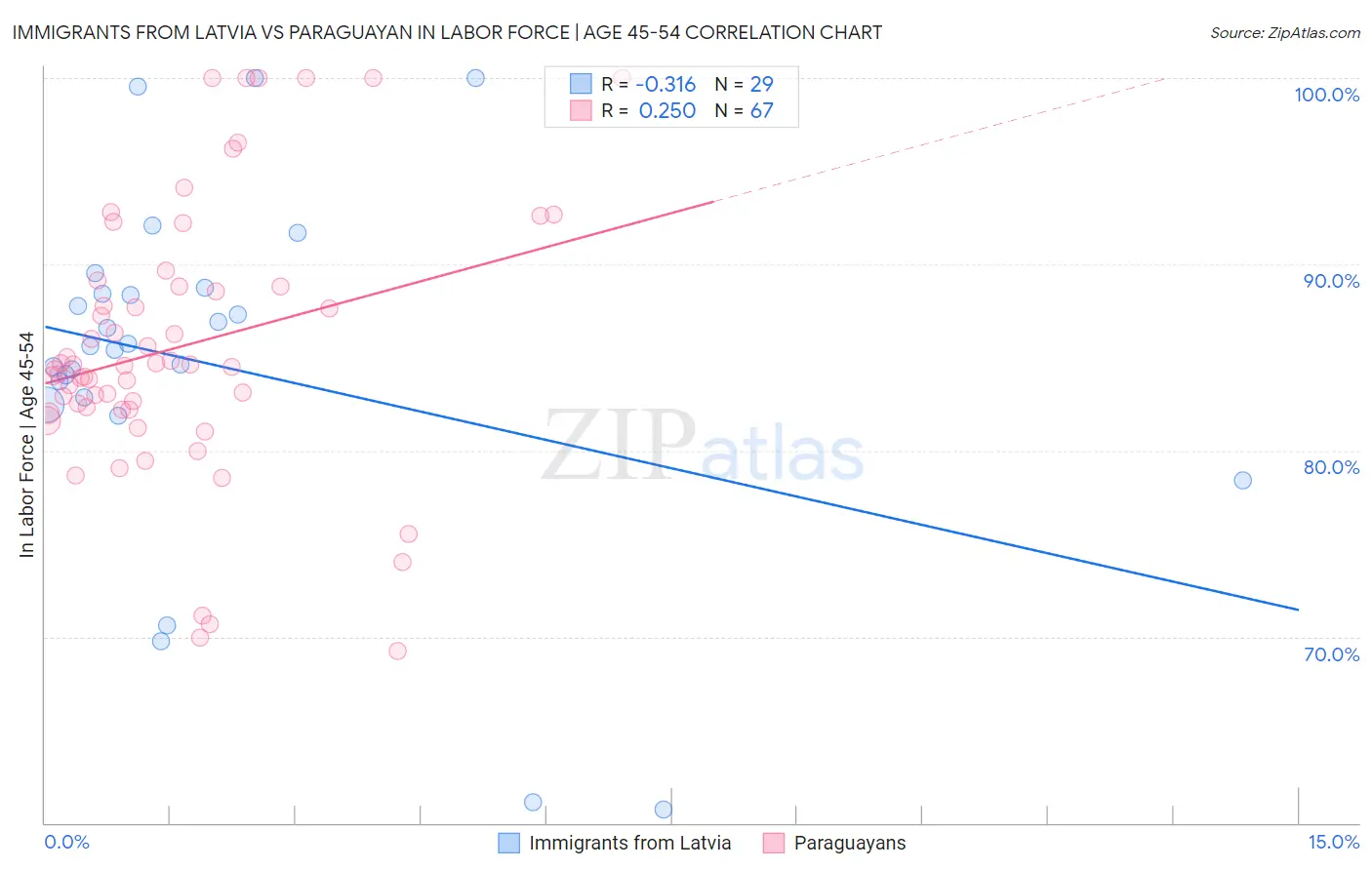 Immigrants from Latvia vs Paraguayan In Labor Force | Age 45-54