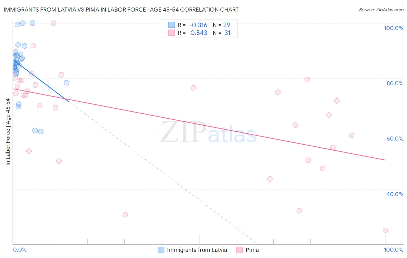 Immigrants from Latvia vs Pima In Labor Force | Age 45-54