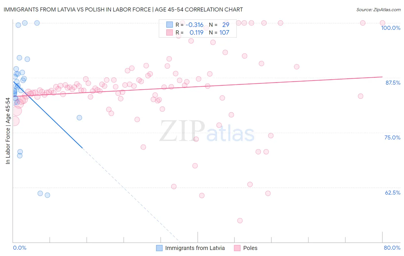Immigrants from Latvia vs Polish In Labor Force | Age 45-54
