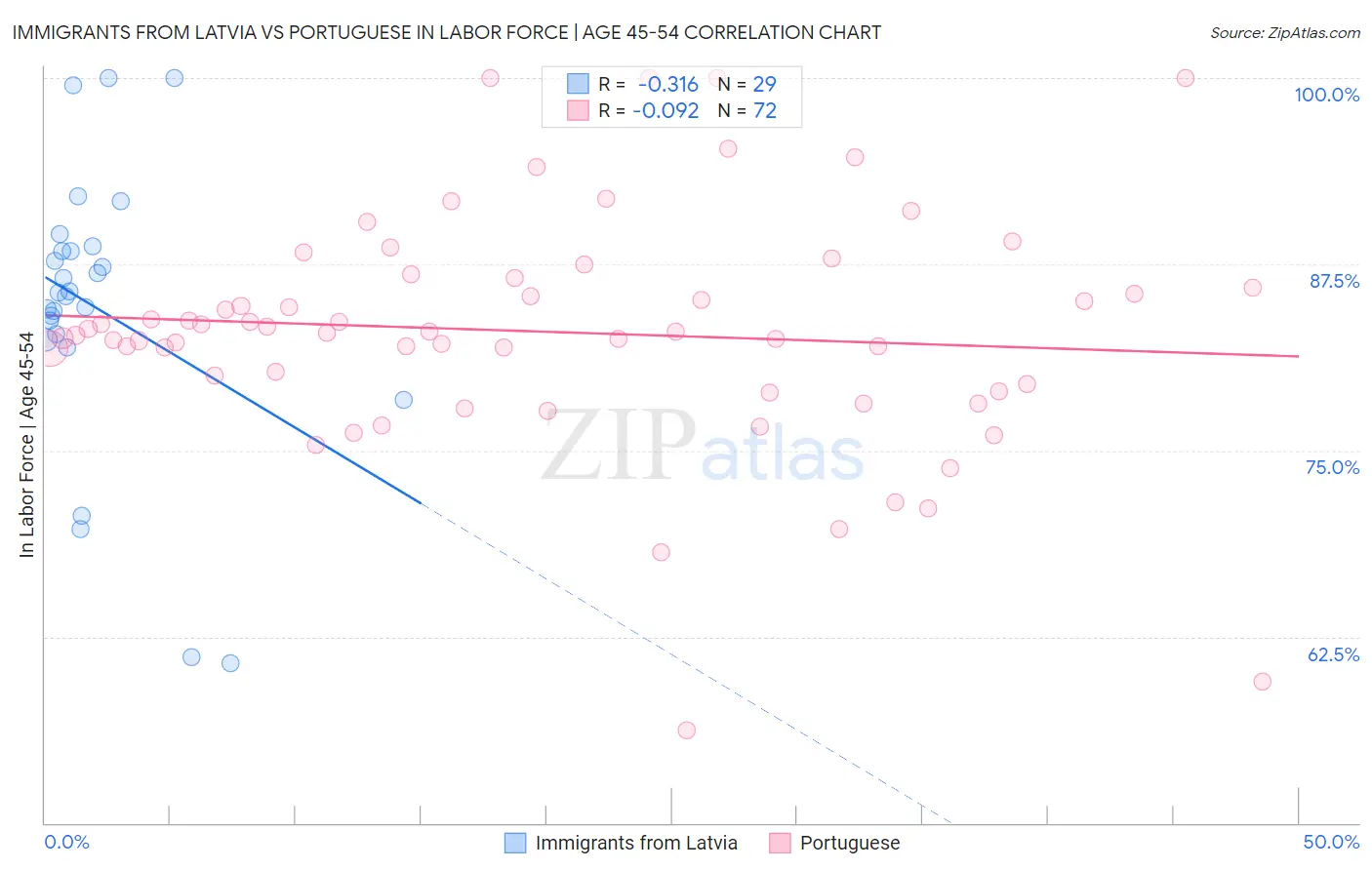Immigrants from Latvia vs Portuguese In Labor Force | Age 45-54