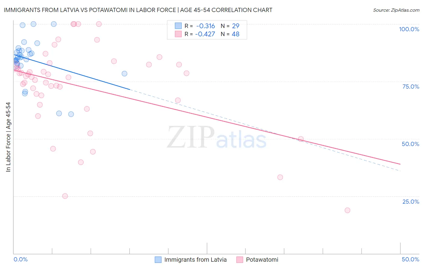 Immigrants from Latvia vs Potawatomi In Labor Force | Age 45-54