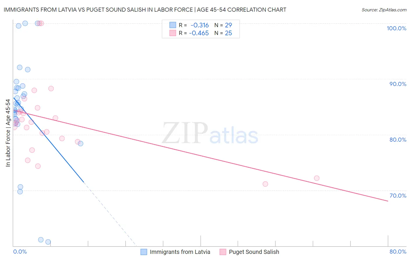 Immigrants from Latvia vs Puget Sound Salish In Labor Force | Age 45-54
