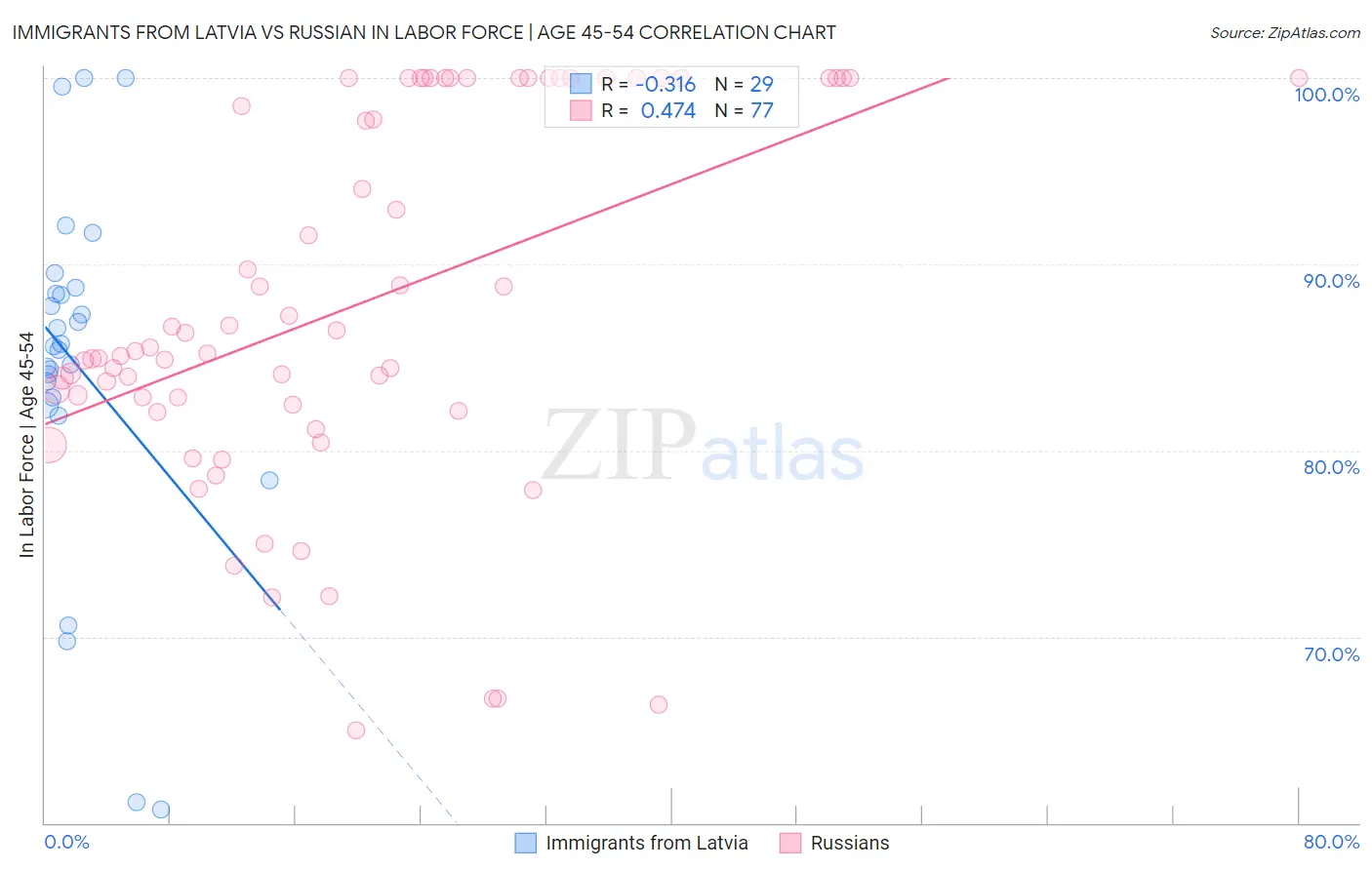 Immigrants from Latvia vs Russian In Labor Force | Age 45-54