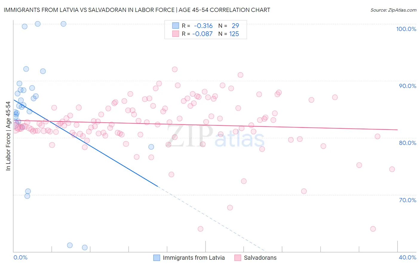 Immigrants from Latvia vs Salvadoran In Labor Force | Age 45-54