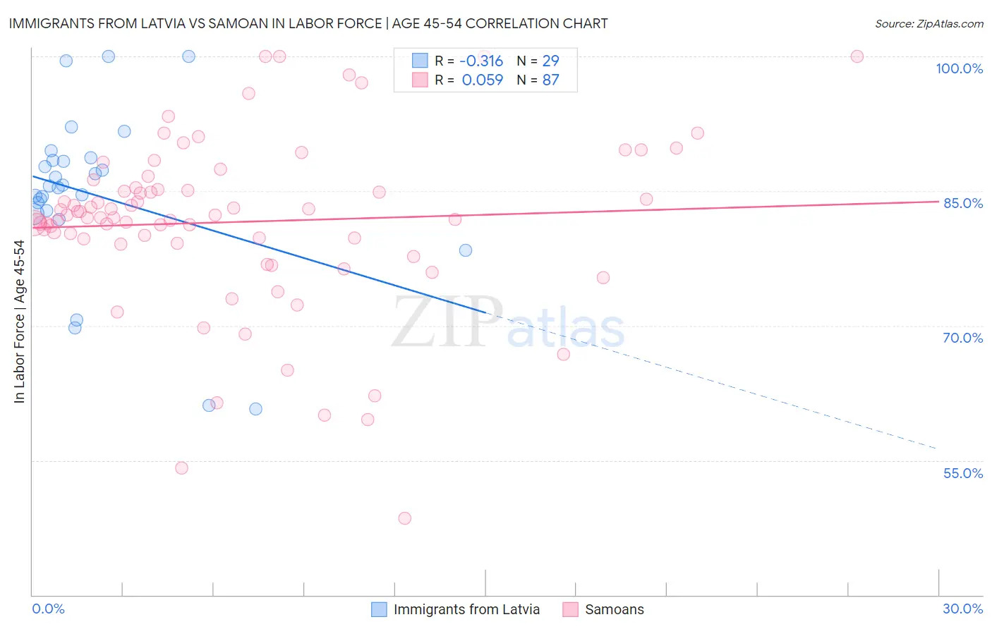 Immigrants from Latvia vs Samoan In Labor Force | Age 45-54