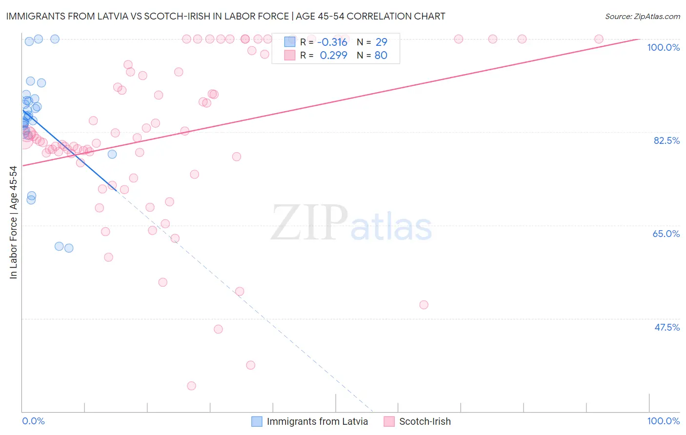 Immigrants from Latvia vs Scotch-Irish In Labor Force | Age 45-54