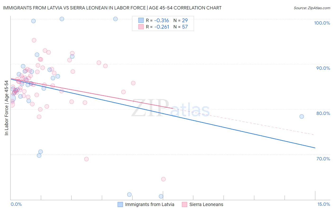 Immigrants from Latvia vs Sierra Leonean In Labor Force | Age 45-54