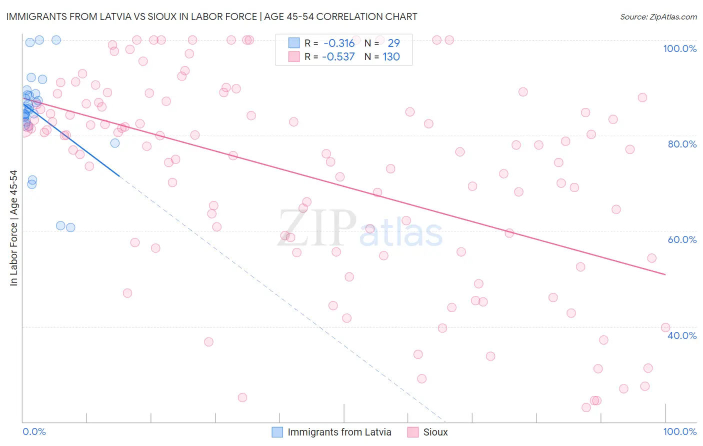Immigrants from Latvia vs Sioux In Labor Force | Age 45-54