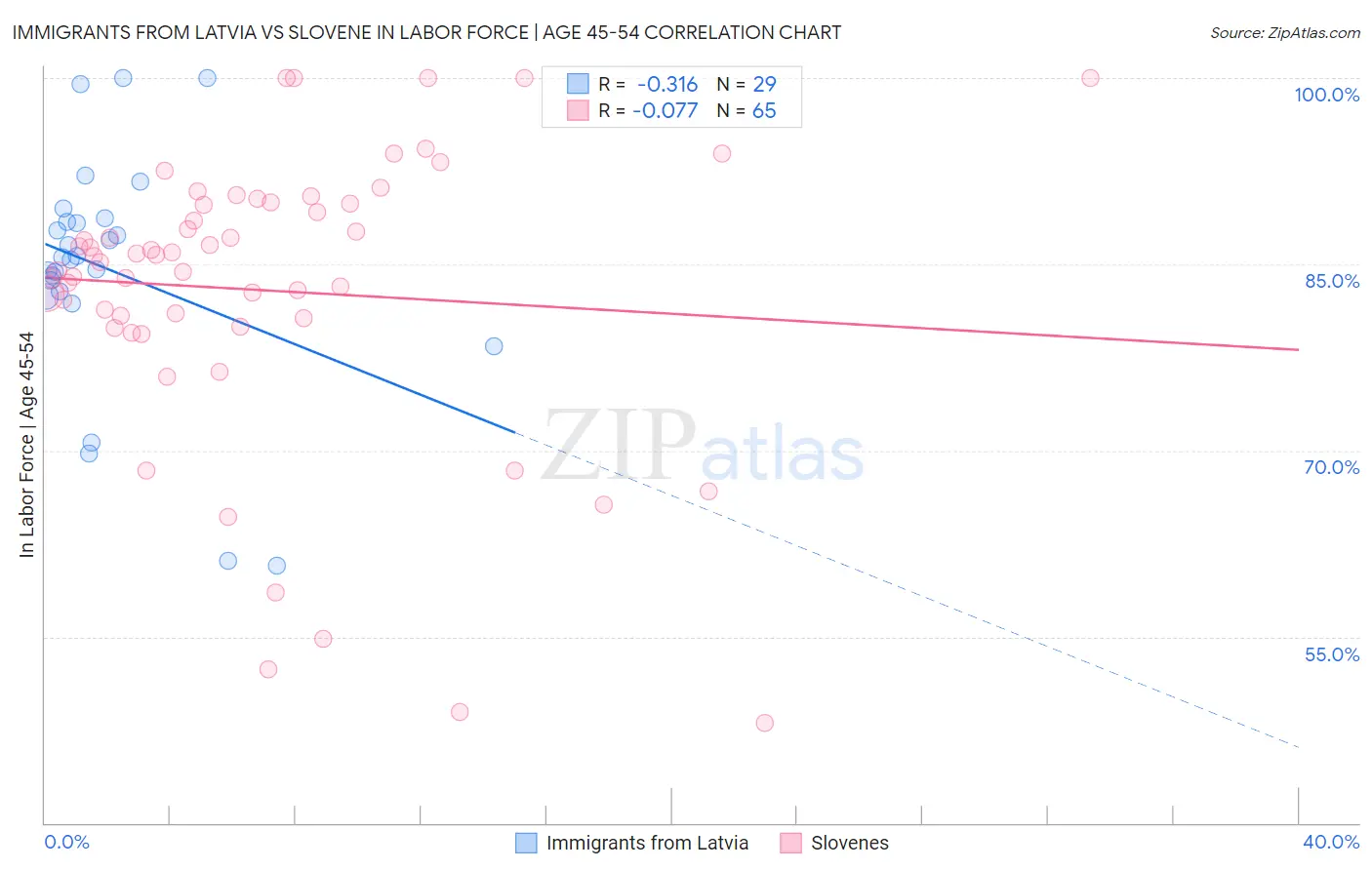 Immigrants from Latvia vs Slovene In Labor Force | Age 45-54