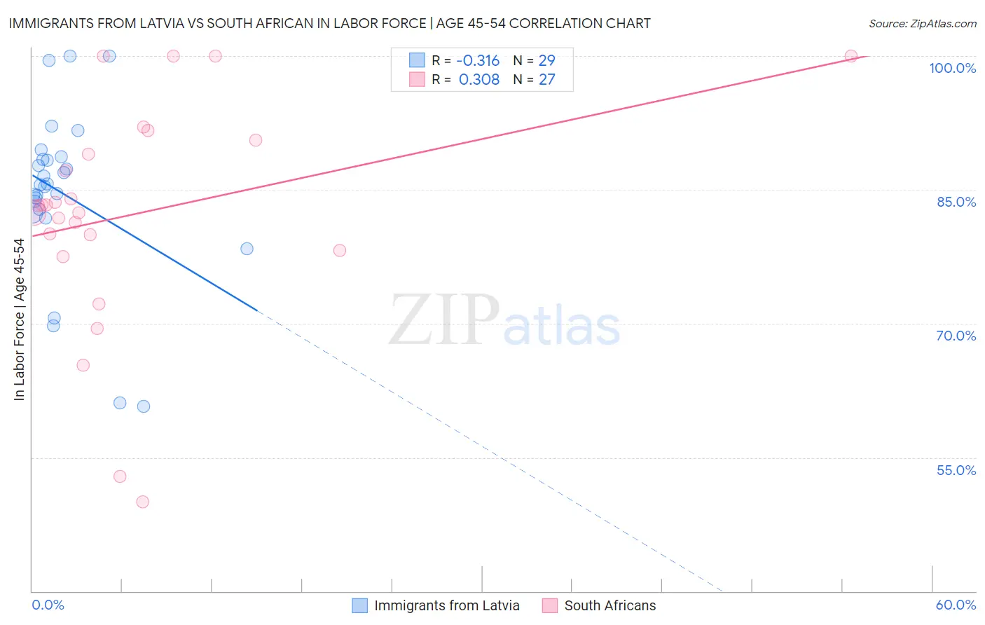 Immigrants from Latvia vs South African In Labor Force | Age 45-54