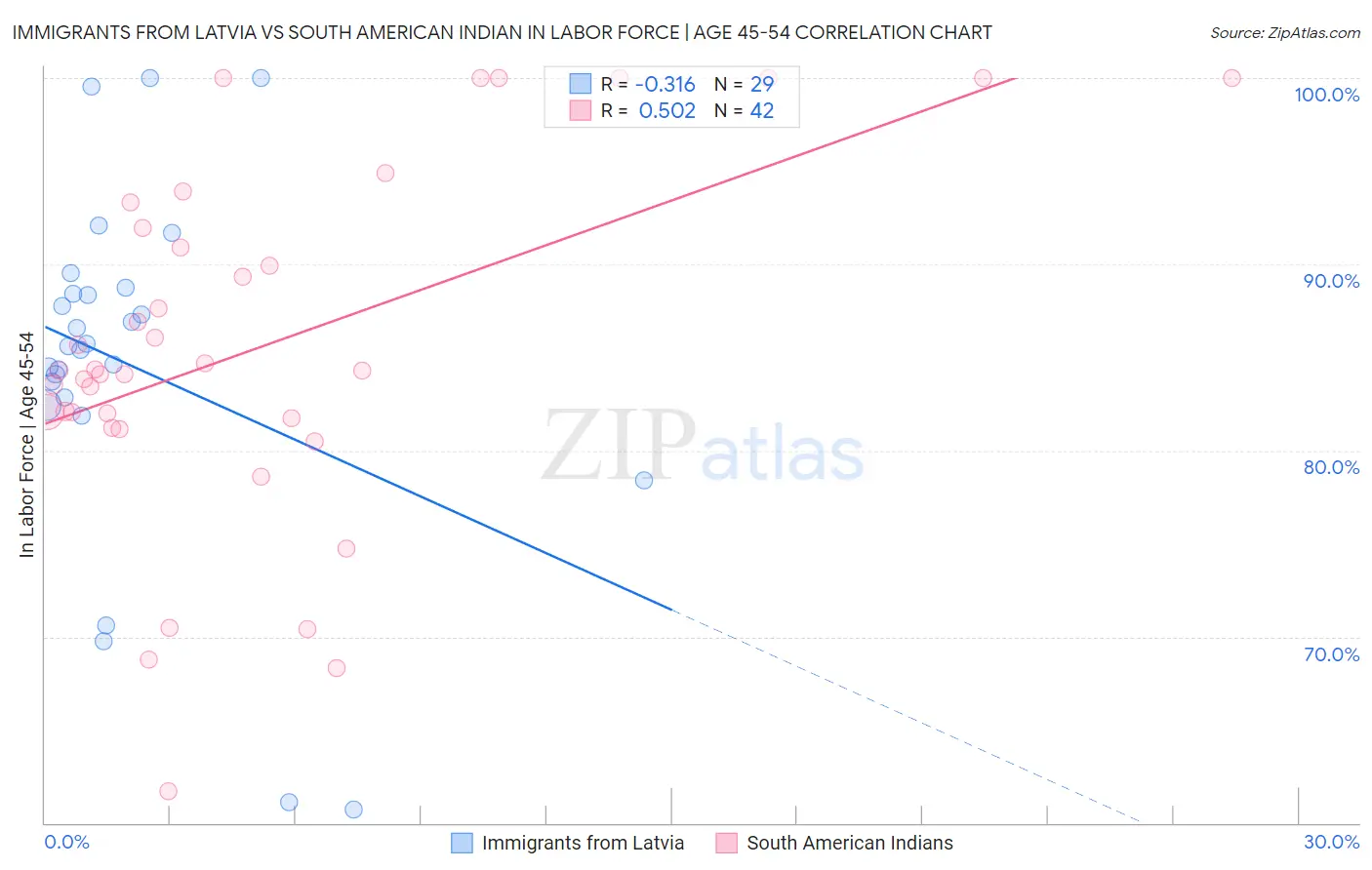 Immigrants from Latvia vs South American Indian In Labor Force | Age 45-54