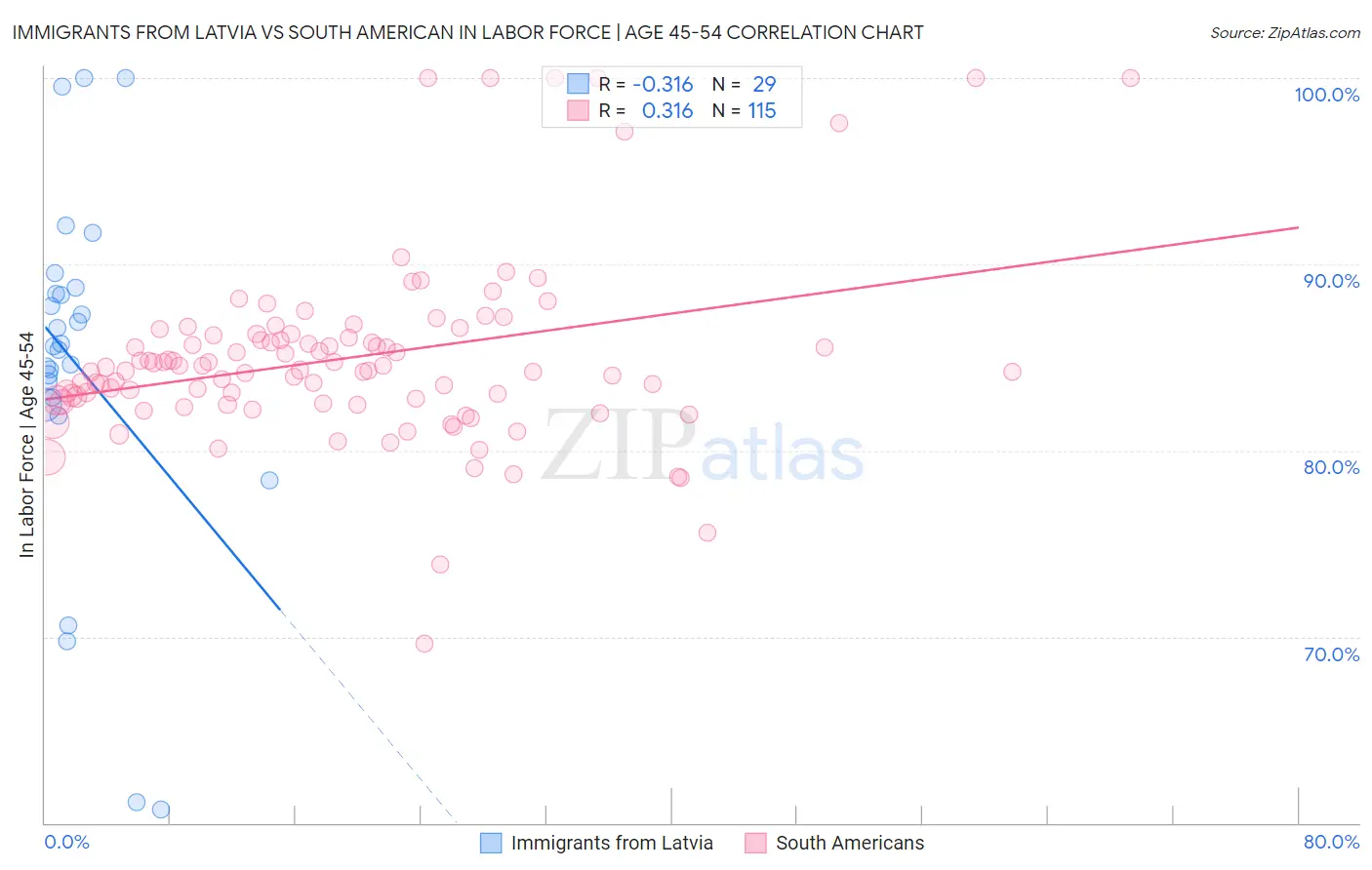 Immigrants from Latvia vs South American In Labor Force | Age 45-54