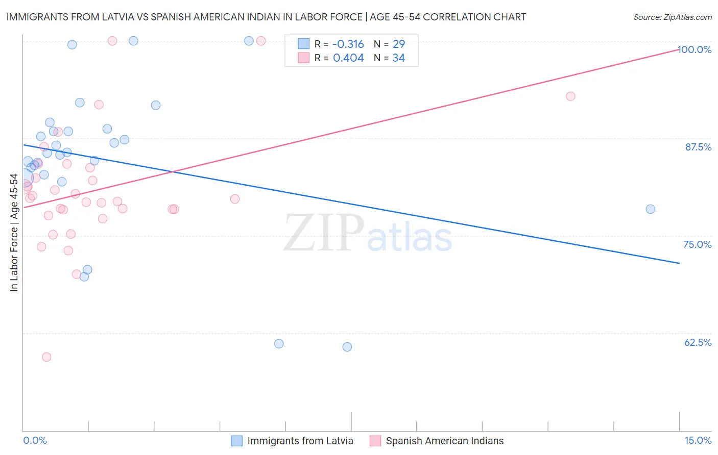 Immigrants from Latvia vs Spanish American Indian In Labor Force | Age 45-54