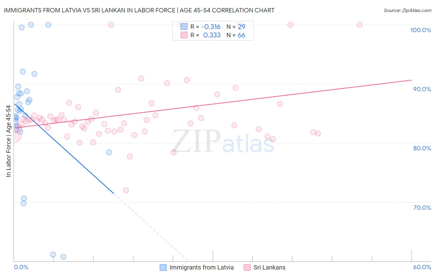 Immigrants from Latvia vs Sri Lankan In Labor Force | Age 45-54