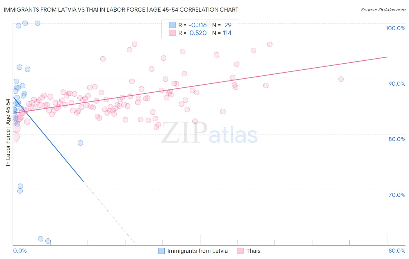 Immigrants from Latvia vs Thai In Labor Force | Age 45-54