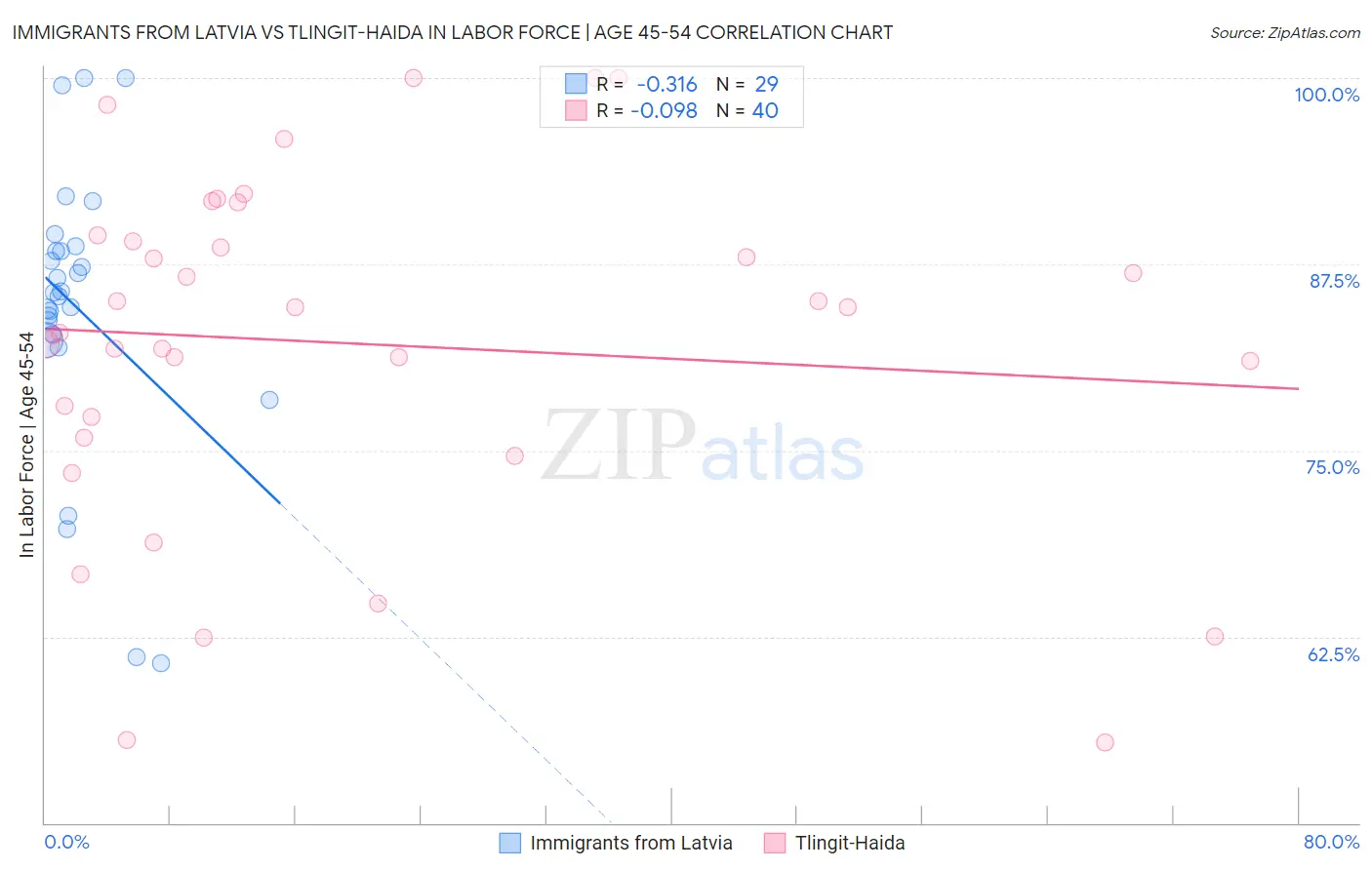 Immigrants from Latvia vs Tlingit-Haida In Labor Force | Age 45-54
