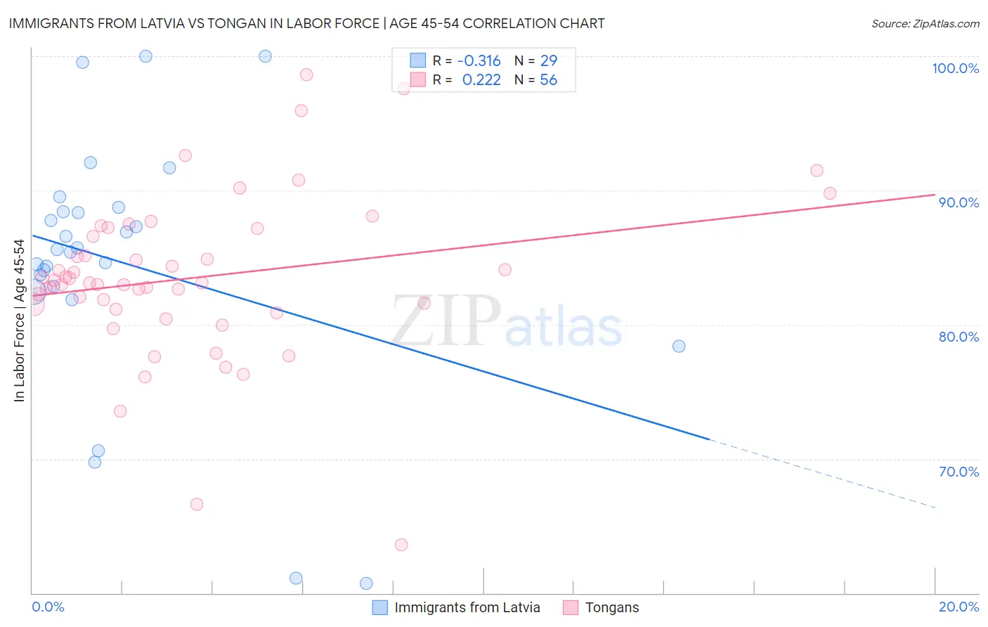 Immigrants from Latvia vs Tongan In Labor Force | Age 45-54