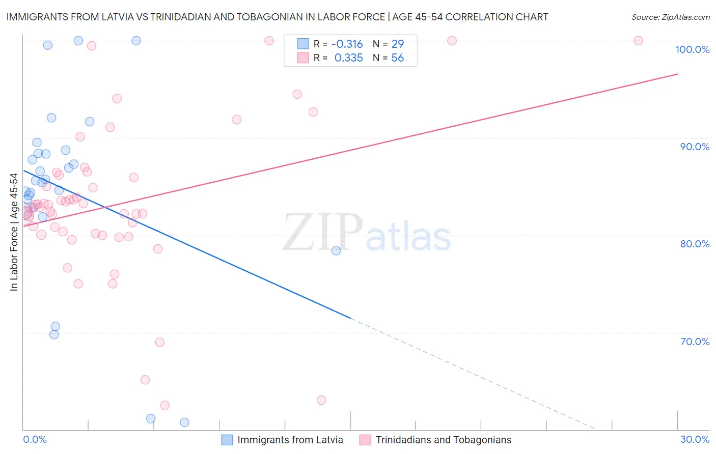Immigrants from Latvia vs Trinidadian and Tobagonian In Labor Force | Age 45-54