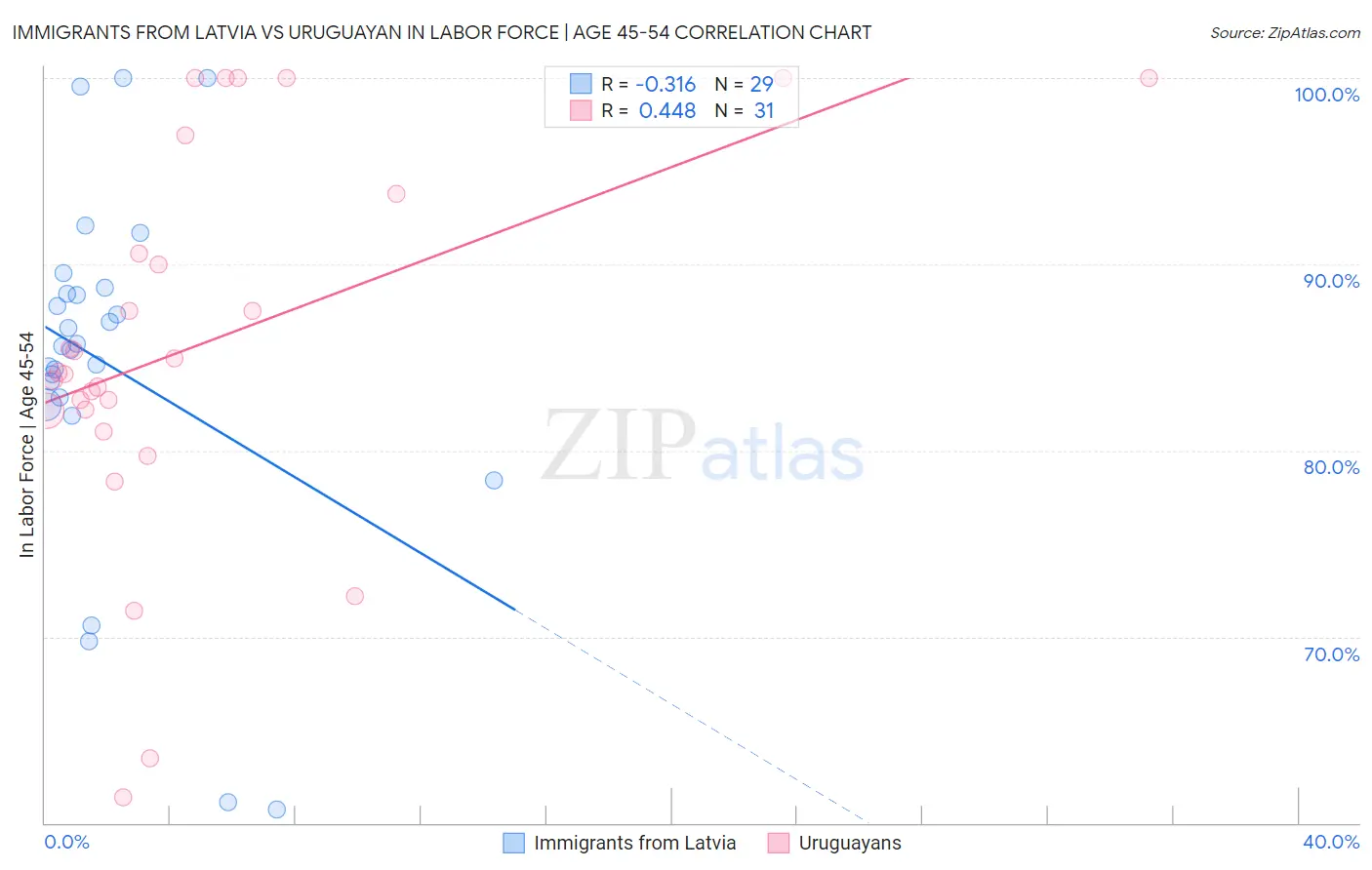 Immigrants from Latvia vs Uruguayan In Labor Force | Age 45-54