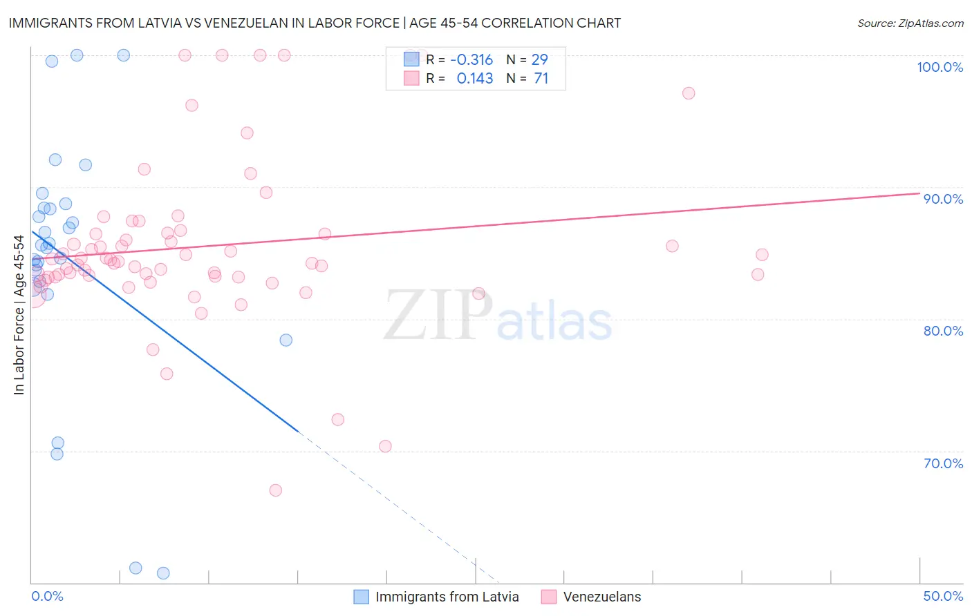 Immigrants from Latvia vs Venezuelan In Labor Force | Age 45-54