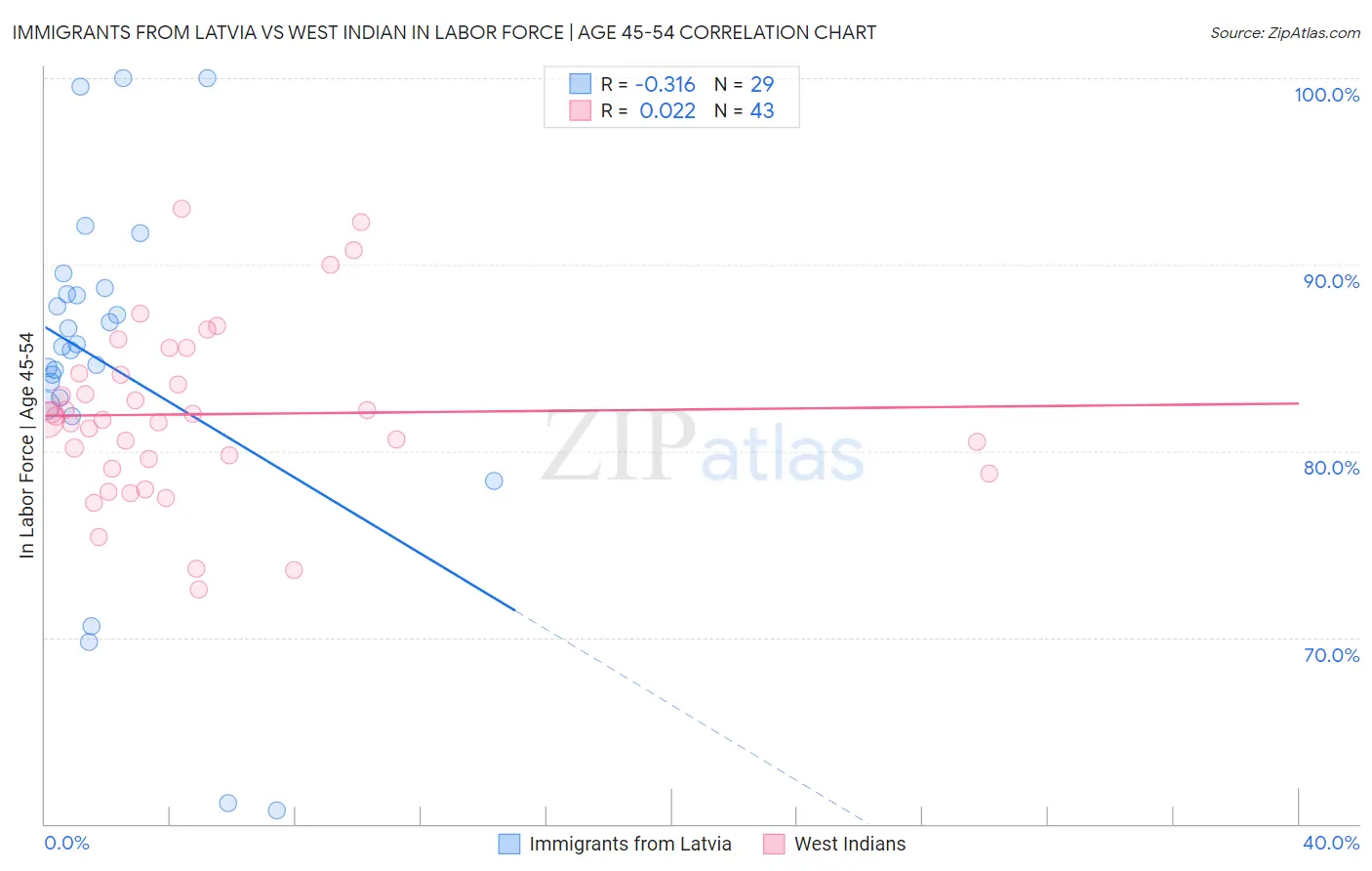Immigrants from Latvia vs West Indian In Labor Force | Age 45-54