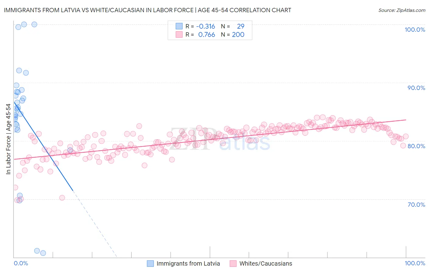 Immigrants from Latvia vs White/Caucasian In Labor Force | Age 45-54