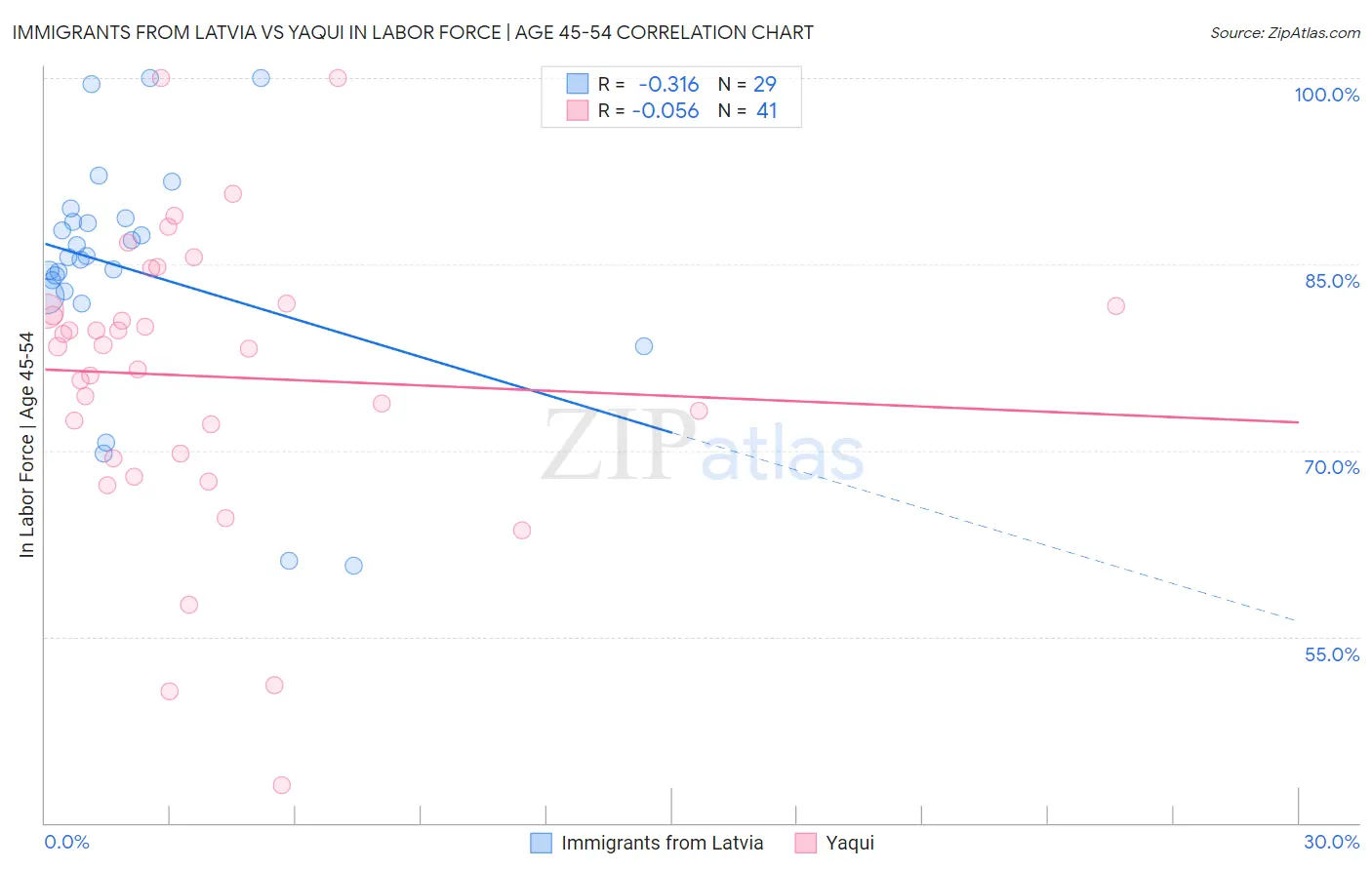 Immigrants from Latvia vs Yaqui In Labor Force | Age 45-54